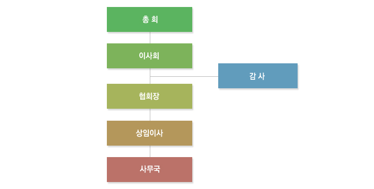 조직도